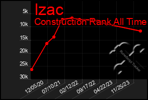 Total Graph of Izac