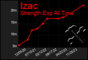 Total Graph of Izac