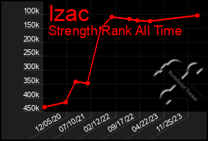 Total Graph of Izac