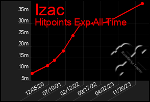 Total Graph of Izac