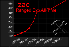 Total Graph of Izac