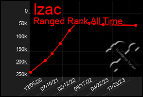 Total Graph of Izac