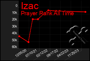 Total Graph of Izac