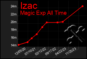 Total Graph of Izac