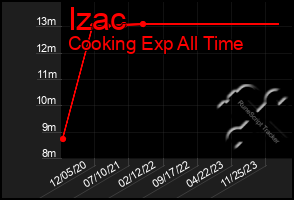 Total Graph of Izac