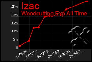 Total Graph of Izac