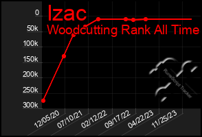 Total Graph of Izac