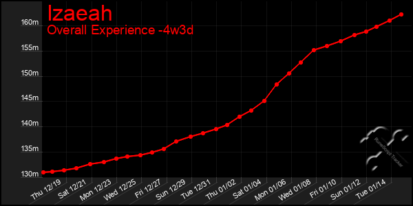 Last 31 Days Graph of Izaeah