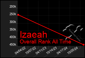 Total Graph of Izaeah