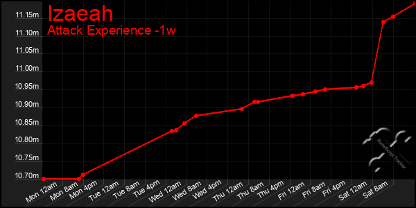 Last 7 Days Graph of Izaeah