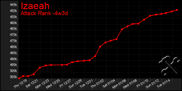 Last 31 Days Graph of Izaeah