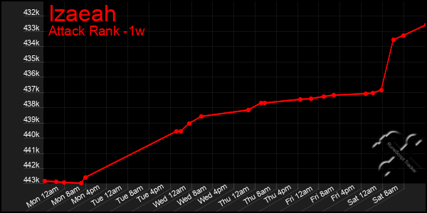 Last 7 Days Graph of Izaeah