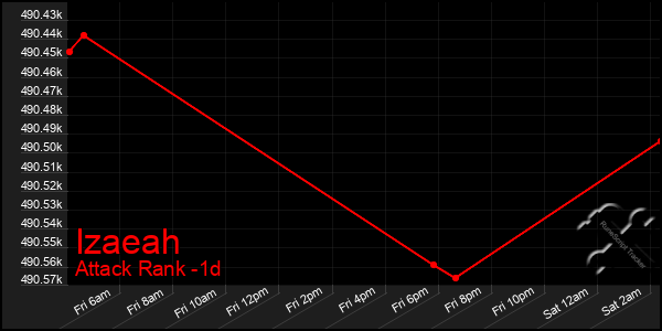 Last 24 Hours Graph of Izaeah