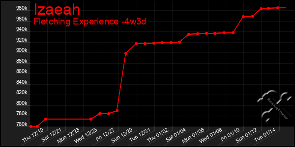 Last 31 Days Graph of Izaeah