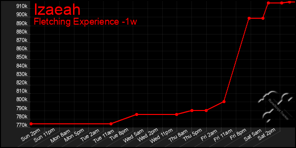 Last 7 Days Graph of Izaeah