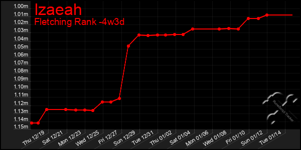 Last 31 Days Graph of Izaeah