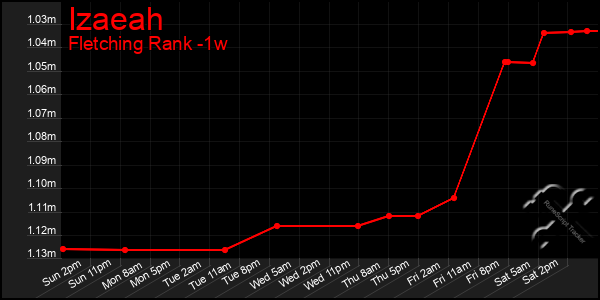 Last 7 Days Graph of Izaeah