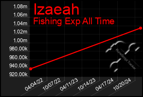 Total Graph of Izaeah