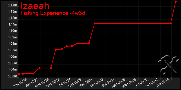 Last 31 Days Graph of Izaeah