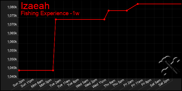 Last 7 Days Graph of Izaeah