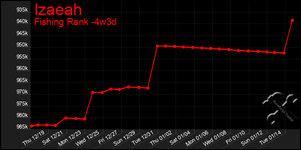 Last 31 Days Graph of Izaeah