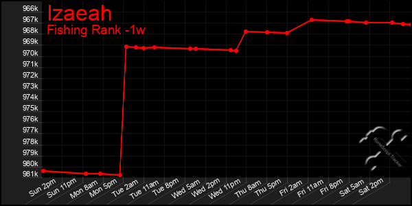 Last 7 Days Graph of Izaeah