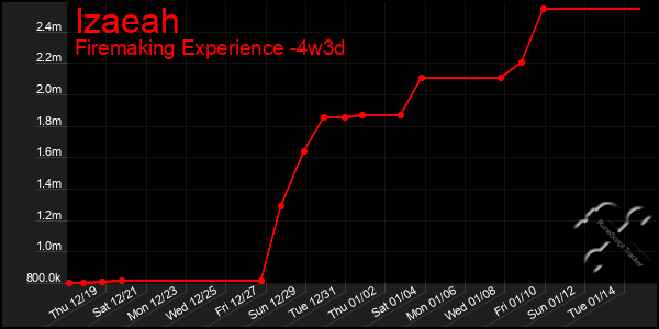 Last 31 Days Graph of Izaeah