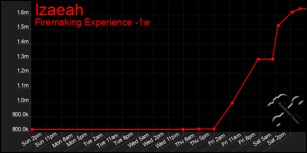 Last 7 Days Graph of Izaeah