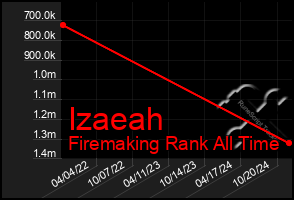 Total Graph of Izaeah