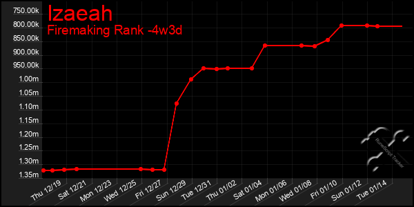 Last 31 Days Graph of Izaeah