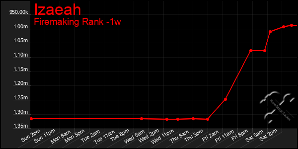 Last 7 Days Graph of Izaeah