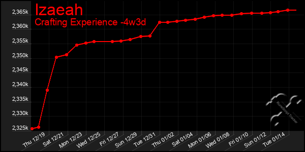 Last 31 Days Graph of Izaeah