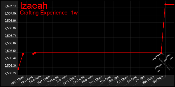 Last 7 Days Graph of Izaeah