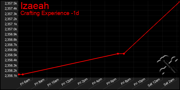 Last 24 Hours Graph of Izaeah