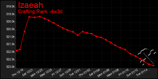 Last 31 Days Graph of Izaeah