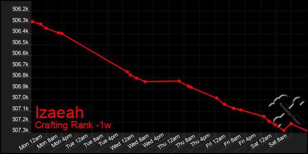 Last 7 Days Graph of Izaeah