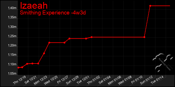 Last 31 Days Graph of Izaeah