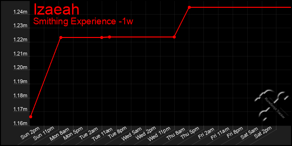 Last 7 Days Graph of Izaeah