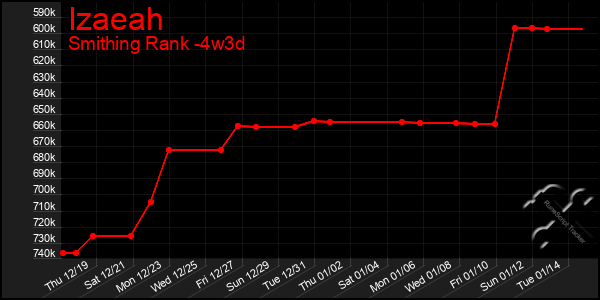 Last 31 Days Graph of Izaeah