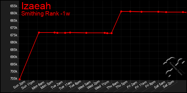 Last 7 Days Graph of Izaeah