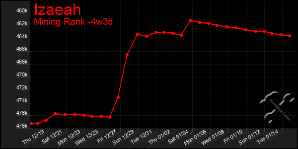 Last 31 Days Graph of Izaeah