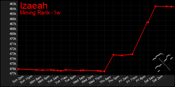 Last 7 Days Graph of Izaeah