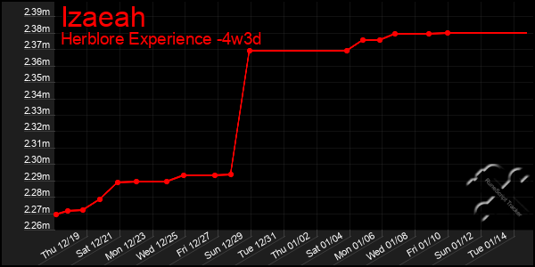 Last 31 Days Graph of Izaeah