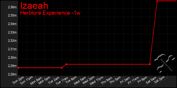 Last 7 Days Graph of Izaeah