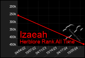 Total Graph of Izaeah