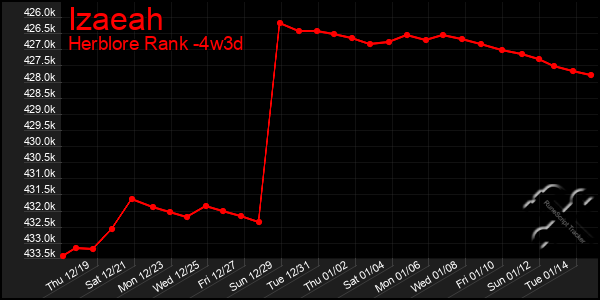 Last 31 Days Graph of Izaeah