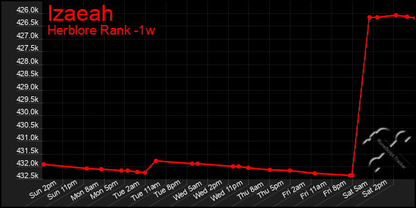 Last 7 Days Graph of Izaeah