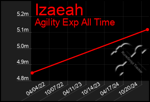 Total Graph of Izaeah