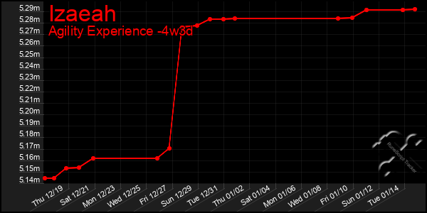 Last 31 Days Graph of Izaeah