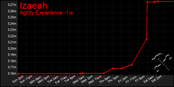 Last 7 Days Graph of Izaeah